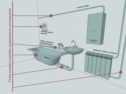Заземление ванны в квартире: зачем и как правильно заземлять ванну