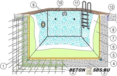 Разработка заливки бассейна бетоном