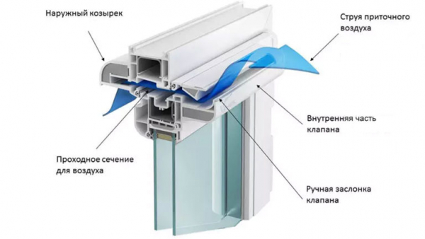 Приточный клапан на пластиковые окна: принцип работы, виды, установка