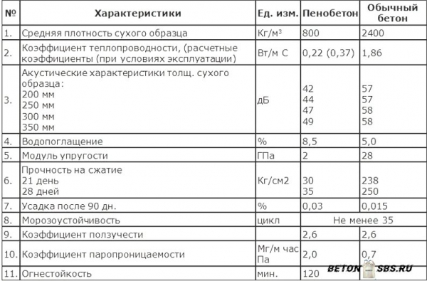 Разработка производства пенобетона