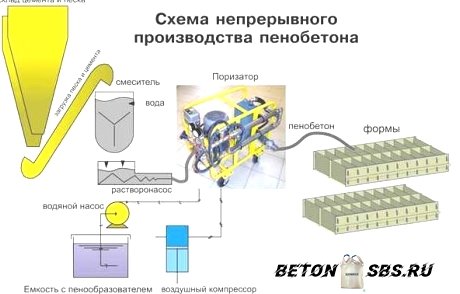 Разработка производства пенобетона