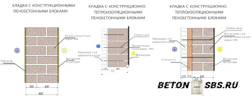 Разработка производства пенобетона