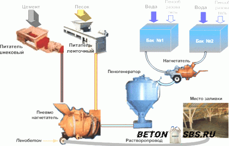 Разработка производства пенобетона