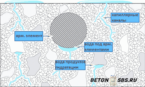 Разработка производства пенобетона