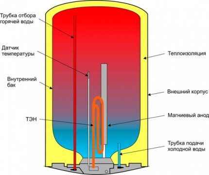Электрический накопительный бойлер для нагрева воды: советы выбора и ТОП-12 лучших моделей