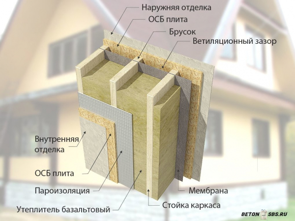 Каркасные стенки – принцип построения