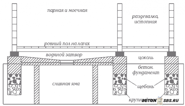 Поэтапная заливка пола в бане