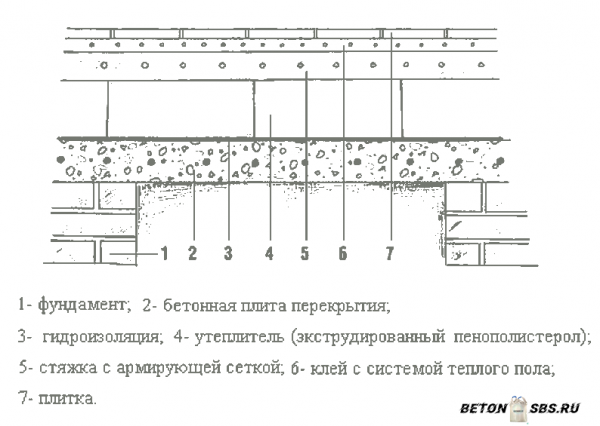 Поэтапная заливка пола в бане