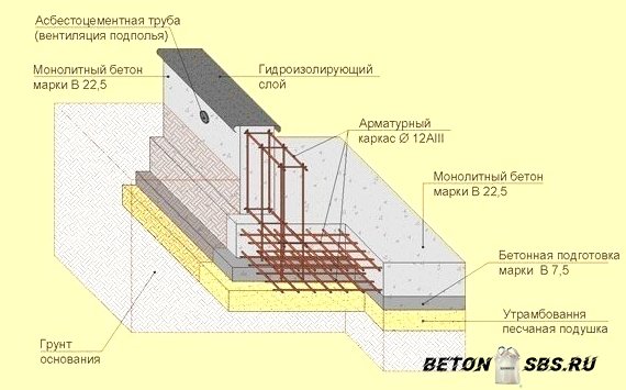 Расчет состава и количества бетонной консистенции
