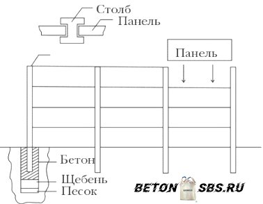 Стройку забора из бетонных блоков