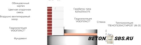 Типы перекрытия в газобетонном доме