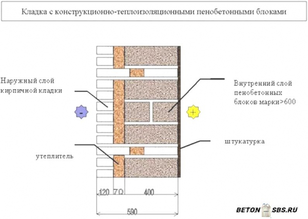 Стройку бани из пеноблоков своими руками