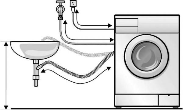 В чем сложность и простота устройства стиральной машины автомат