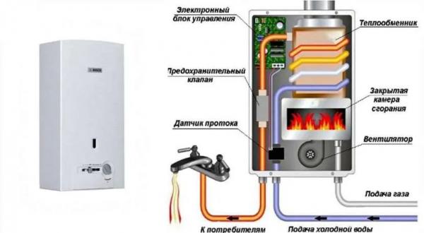 Как включить газовую колонку Bosch: разновидности систем розжига и их запуск