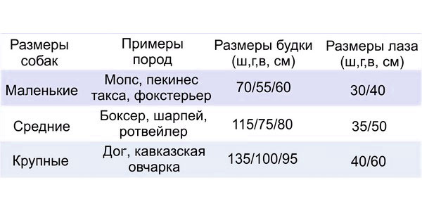 Как сделать теплую будку для собаки: чертежи, фото